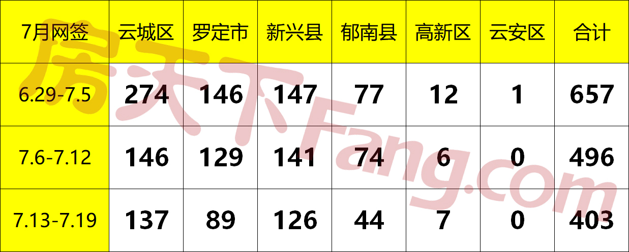 7.13-7.19云浮网签报告出炉！上周榜首楼盘延续热销，蝉联本周销冠！