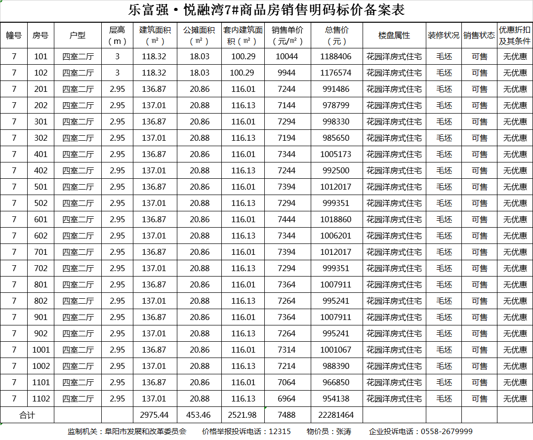 乐富强·悦融湾共备案住宅194套，备案均价约为7350.43元/㎡