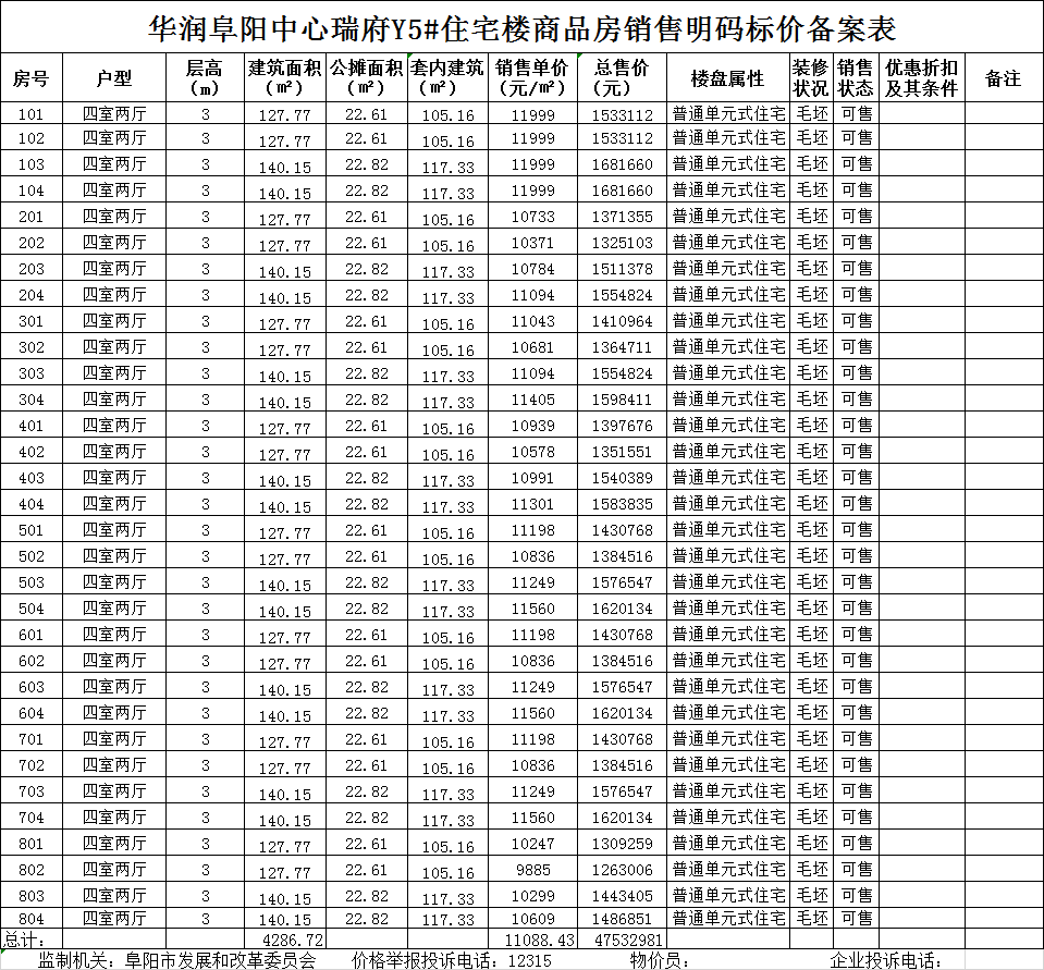 华润阜阳中心共备案住宅32套，备案均价约为11088.43元/㎡