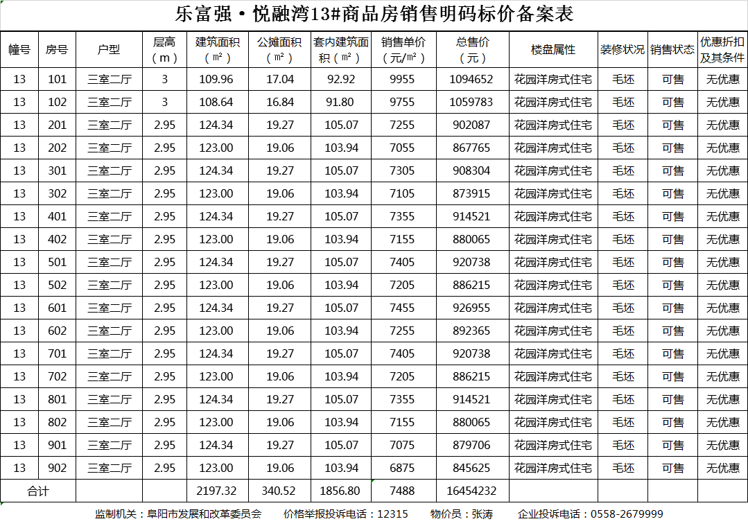 乐富强·悦融湾共备案住宅194套，备案均价约为7350.43元/㎡