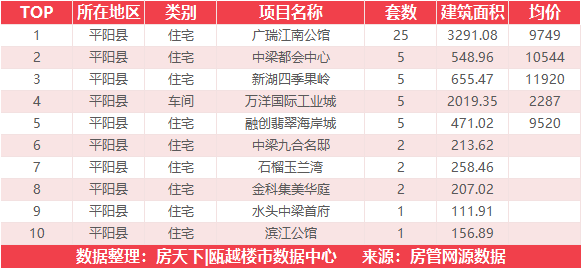 7月16日住宅成交来自桃园·壹号院