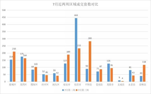 上周全市成交稳步上涨，郊县贡献给力，平阳县夺得区域榜首靠....