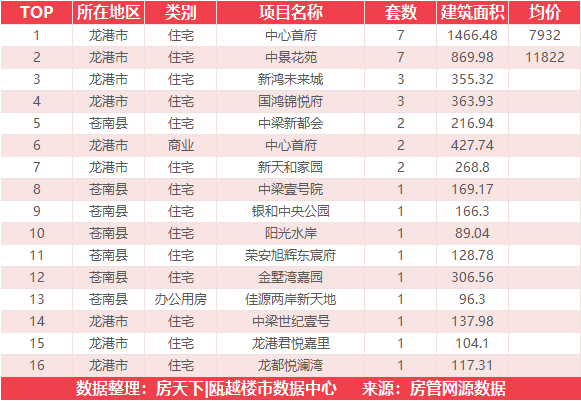 7月16日住宅成交来自桃园·壹号院