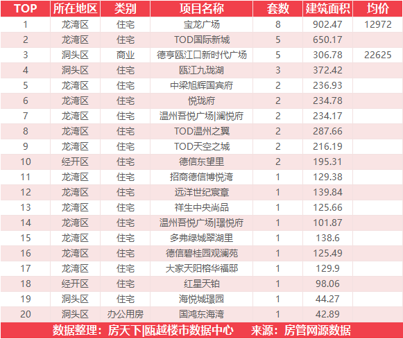 7月16日住宅成交来自桃园·壹号院