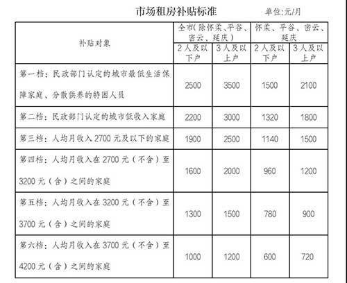 北京提高市场租房补贴：中低收入家庭可获3500元/月
