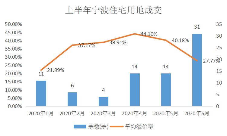 2020年上半年宁波房地产企业销售业绩排行榜