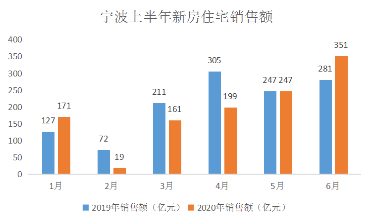 2020年上半年宁波房地产企业销售业绩排行榜