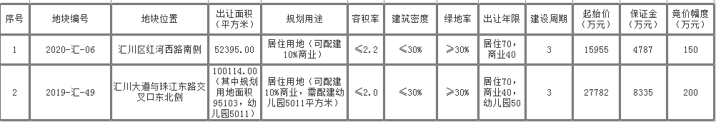 新一波土拍狂欢来了|汇川区再出让2宗居住用地，总面积152509㎡，总起始价43737万元