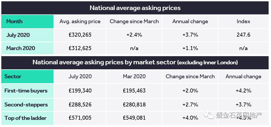 英国房价年增长率达3年多 还在涨涨涨