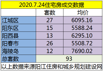 网签：7月24日成交105套房源 江城均价6095.16元/㎡