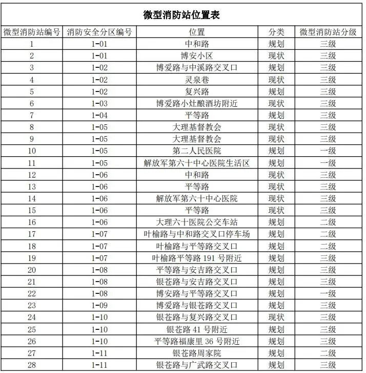 重点！大理古城区消防专项规划批前公示正在进行中