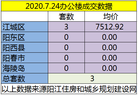 网签：7月24日成交105套房源 江城均价6095.16元/㎡