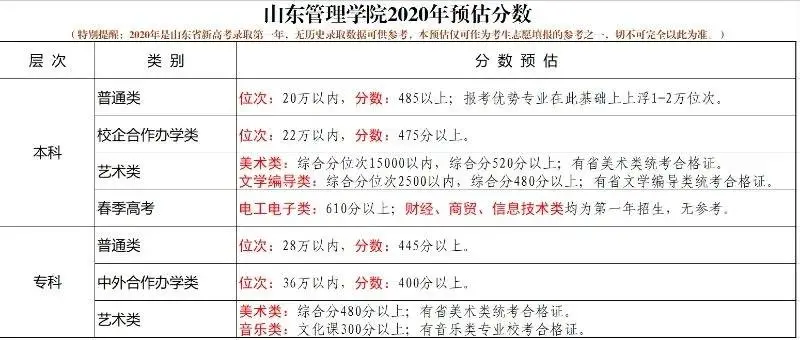 ！部分大学预估录取线出炉！快看你能报考哪所学校~