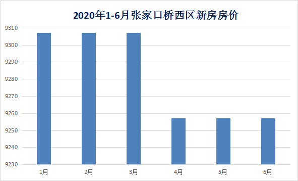 9282元/㎡房价、拿地231亩、大批回迁房……2020上半年老城区数据解析