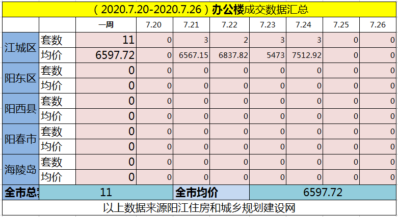 网签汇总|(7.20-7.26)阳江网签640套房源