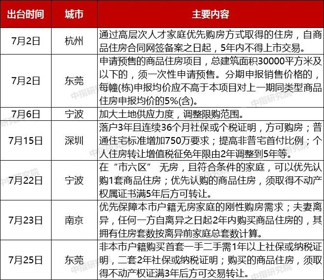宁波、南京、东莞……调控密集出台，楼市“红利”不再？