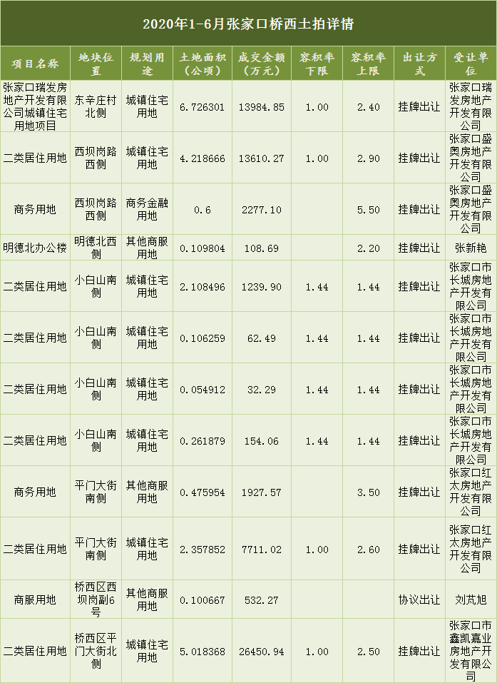 9282元/㎡房价、拿地231亩、大批回迁房……2020上半年老城区数据解析