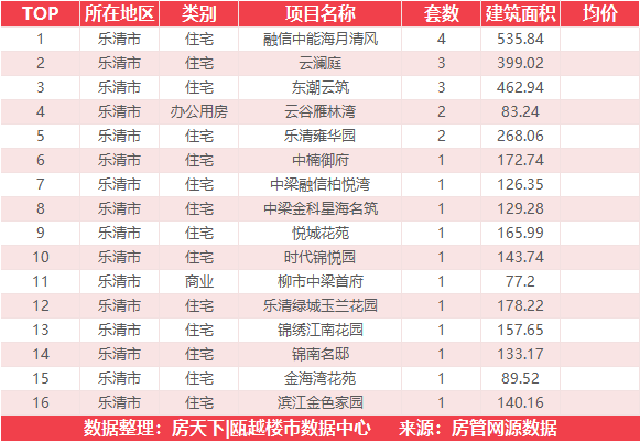 7月27日住宅成交来自永临壹号