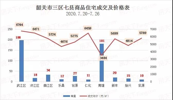 近期 楼市调控再次从严 上周，韶关楼市热度如何？