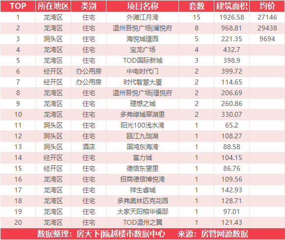 7月27日住宅成交来自永临壹号