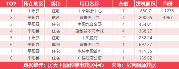 7月27日住宅成交来自永临壹号