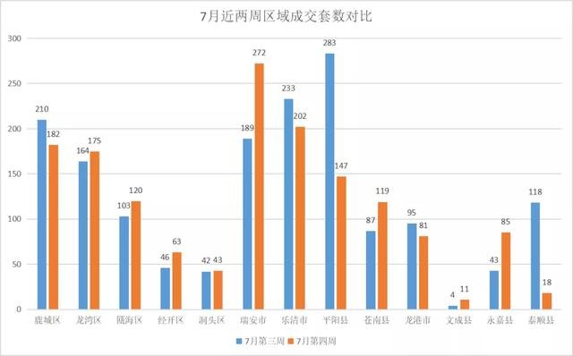 上周瑞安夺得区域榜首，又有项目近乎售罄，厉害了！