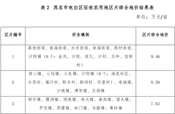 关注！​电白区征地补偿标准或将调整， 有意见请提！