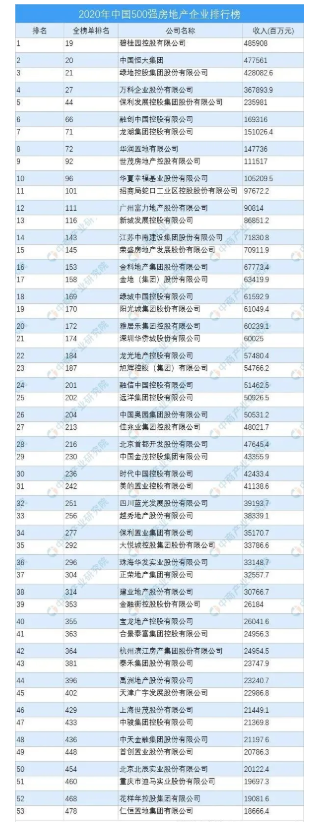 2020年中国500强房地产企业排行榜发布！这家地产公司以4859亿登顶！