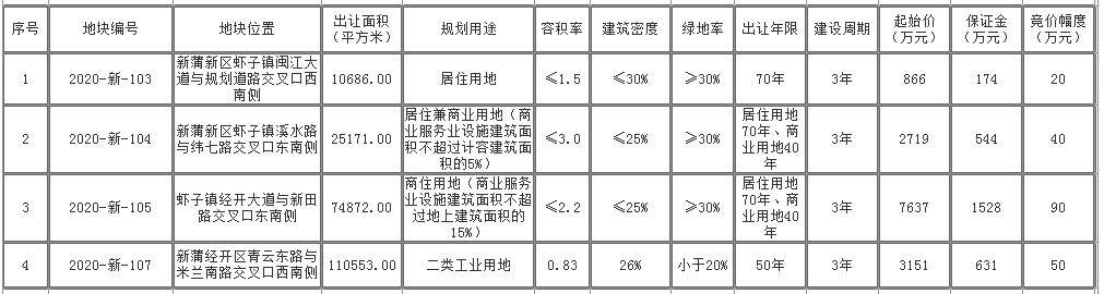 土拍快讯 | 新蒲新区4宗好地挂牌出让，总面积约331.923亩！