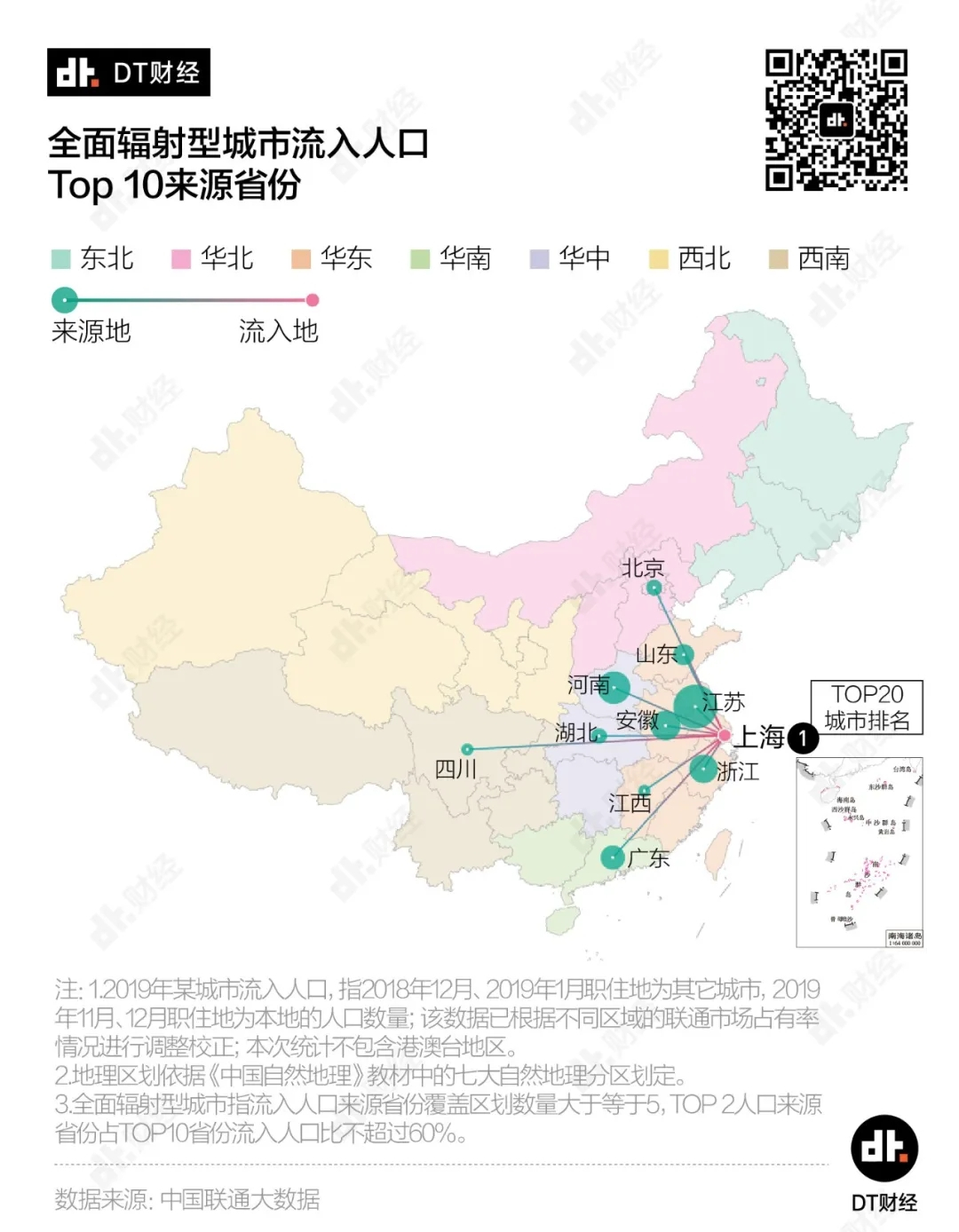 2019年流入人口10城市：第二你猜不到