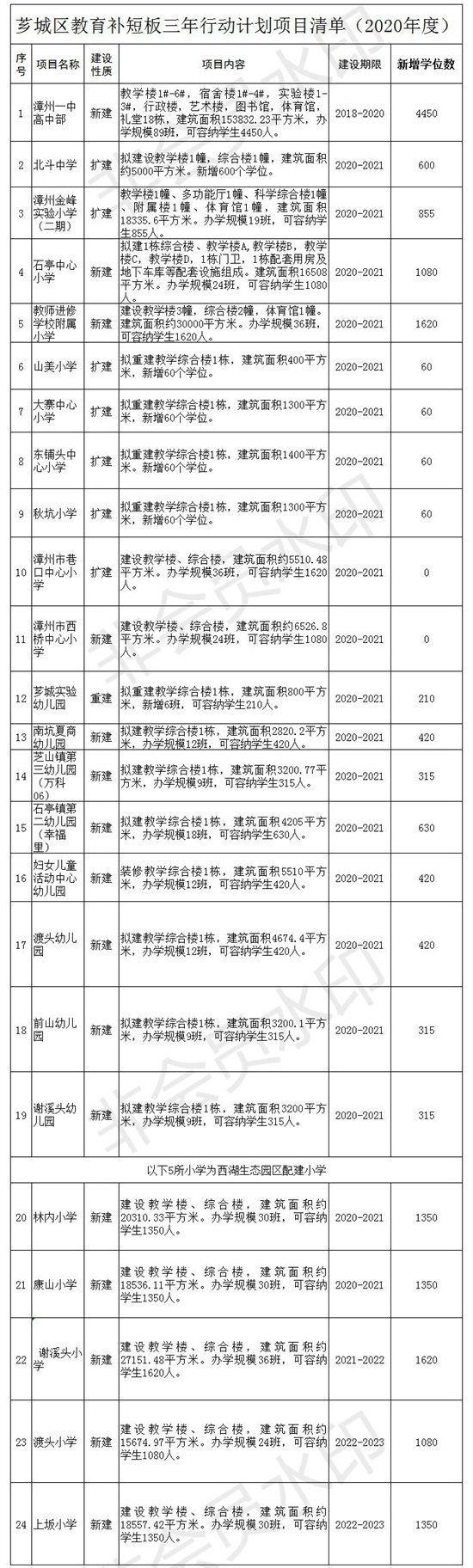 回应关注！芗城计划3年新增3万余学位（附学位分布）