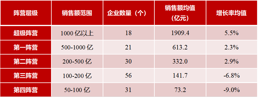 2020年1-7月中国房地产企业销售业绩100