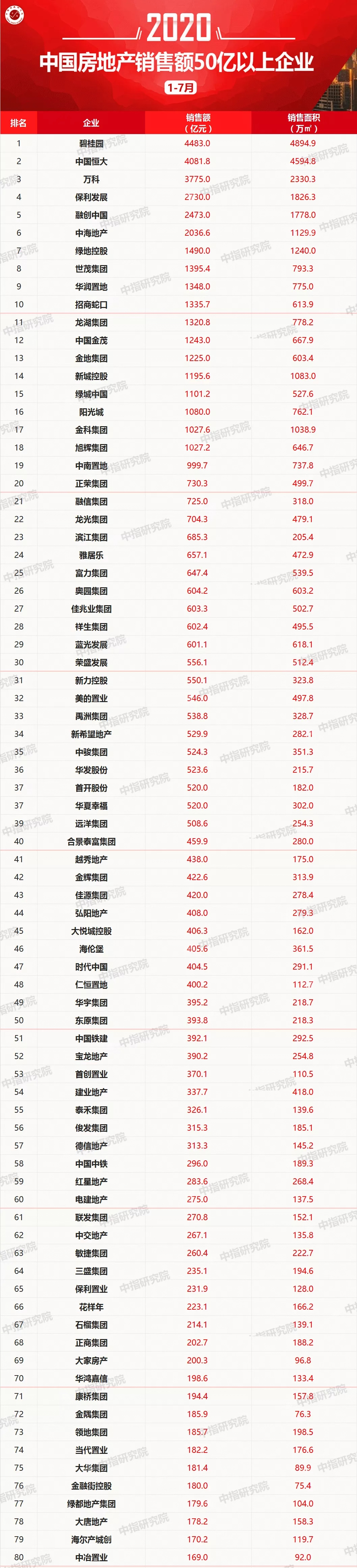 2020年1-7月中国房地产企业销售业绩100