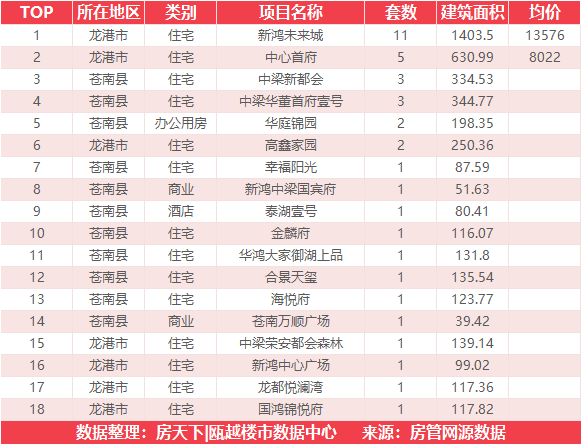 7月30日住宅成交来自永临壹号