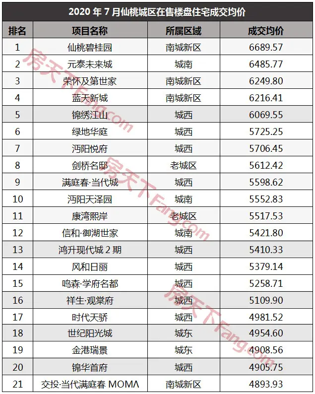 7月仙桃楼市月报出炉！仙桃商品房总成交936套！