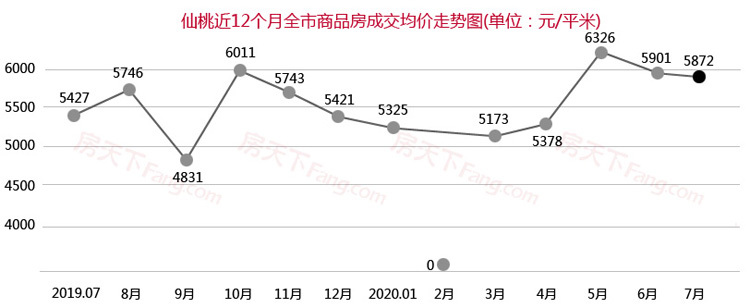 7月仙桃楼市月报出炉！仙桃商品房总成交936套！