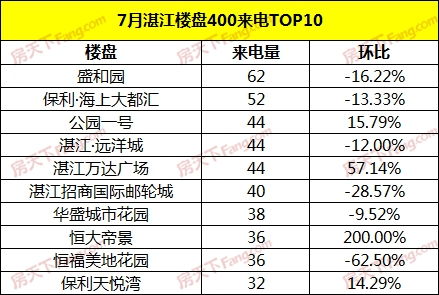 【400来电分析】2020年6月湛江楼盘400来电总量2366通 环比下跌9.35%