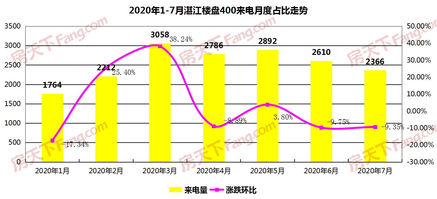 【400来电分析】2020年6月湛江楼盘400来电总量2366通 环比下跌9.35%
