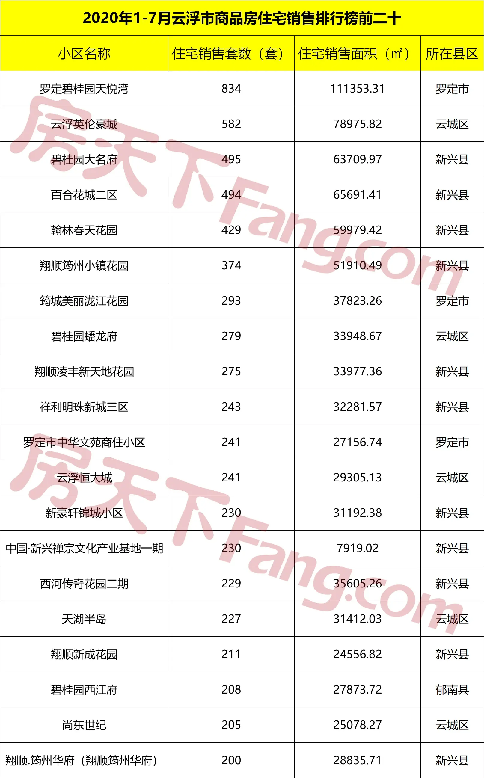 云浮市1-7月楼盘销售排行榜出炉！这些楼盘热度！