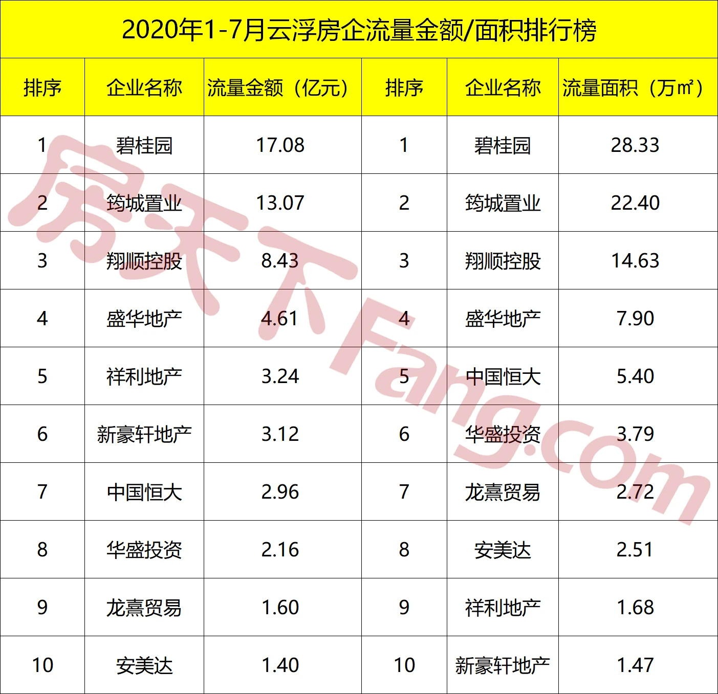 云浮市1-7月楼盘销售排行榜出炉！这些楼盘热度！