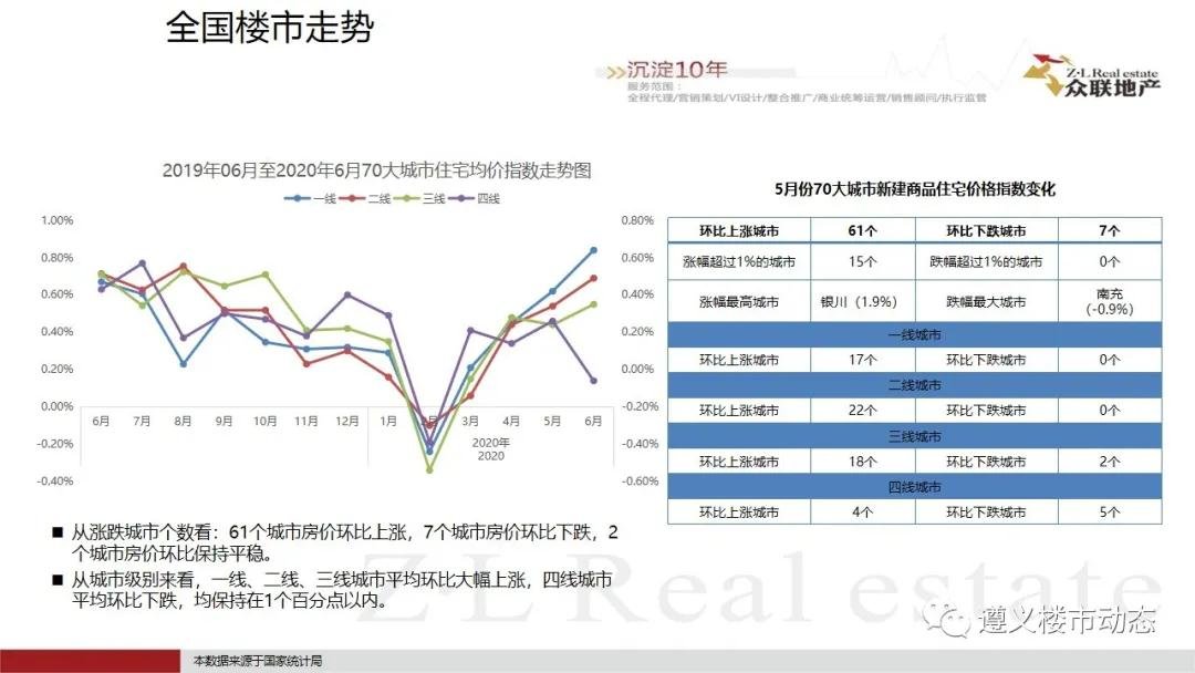 2020年7月1日—7月31日遵义楼市月度简报