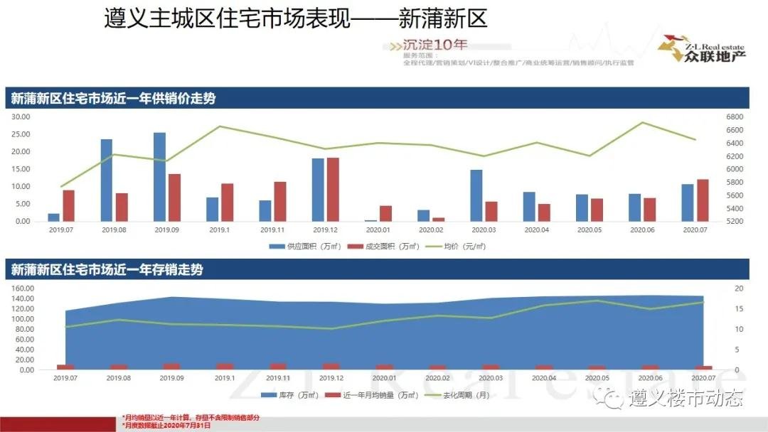 2020年7月1日—7月31日遵义楼市月度简报