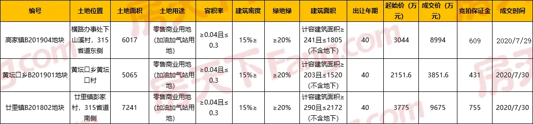 高家镇、黄坛口乡、廿里镇三宗商业用地挂牌出让，总价22520.6万元