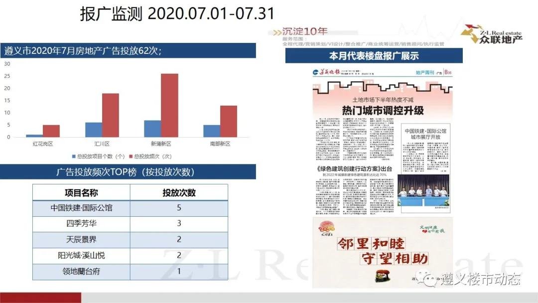 2020年7月1日—7月31日遵义楼市月度简报