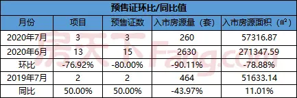 7月衢州楼市获批3张预售证 预售房源总套数260套