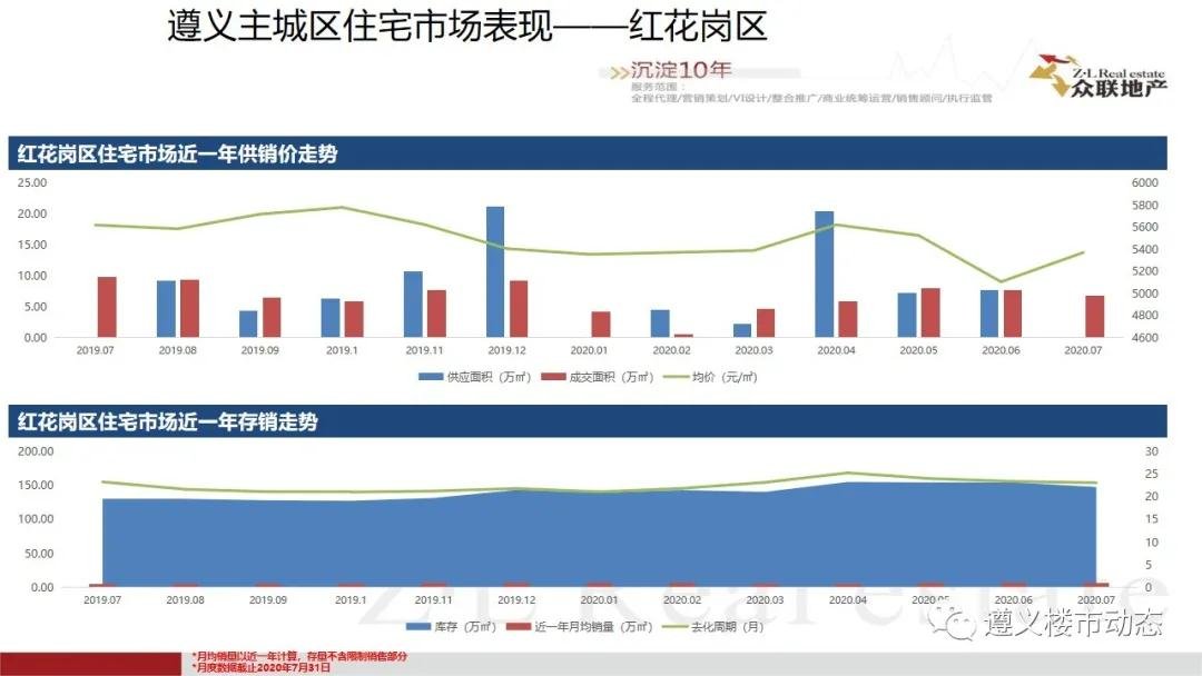 2020年7月1日—7月31日遵义楼市月度简报