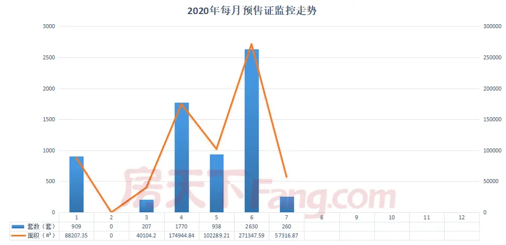 7月衢州楼市获批3张预售证 预售房源总套数260套