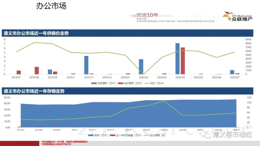 2020年7月1日—7月31日遵义楼市月度简报