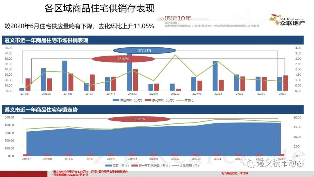 2020年7月1日—7月31日遵义楼市月度简报