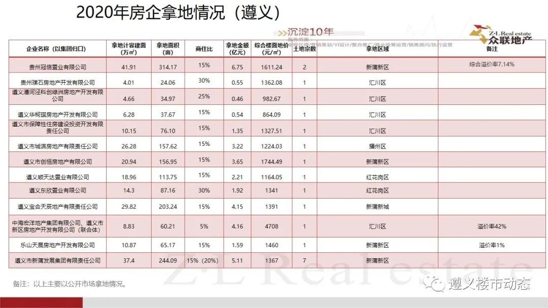 2020年7月1日—7月31日遵义楼市月度简报